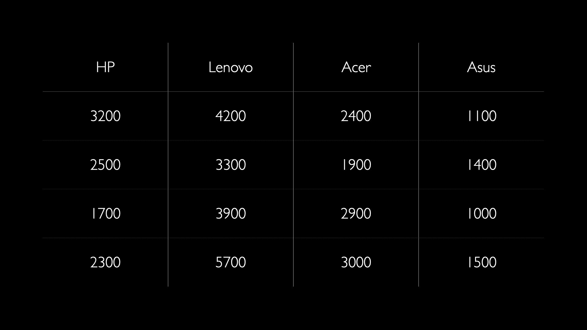 Slide med en fyra-kolonners tabell över laptops från HP, Lenovo, Acer och Asus där alla siffror har samma vikt.