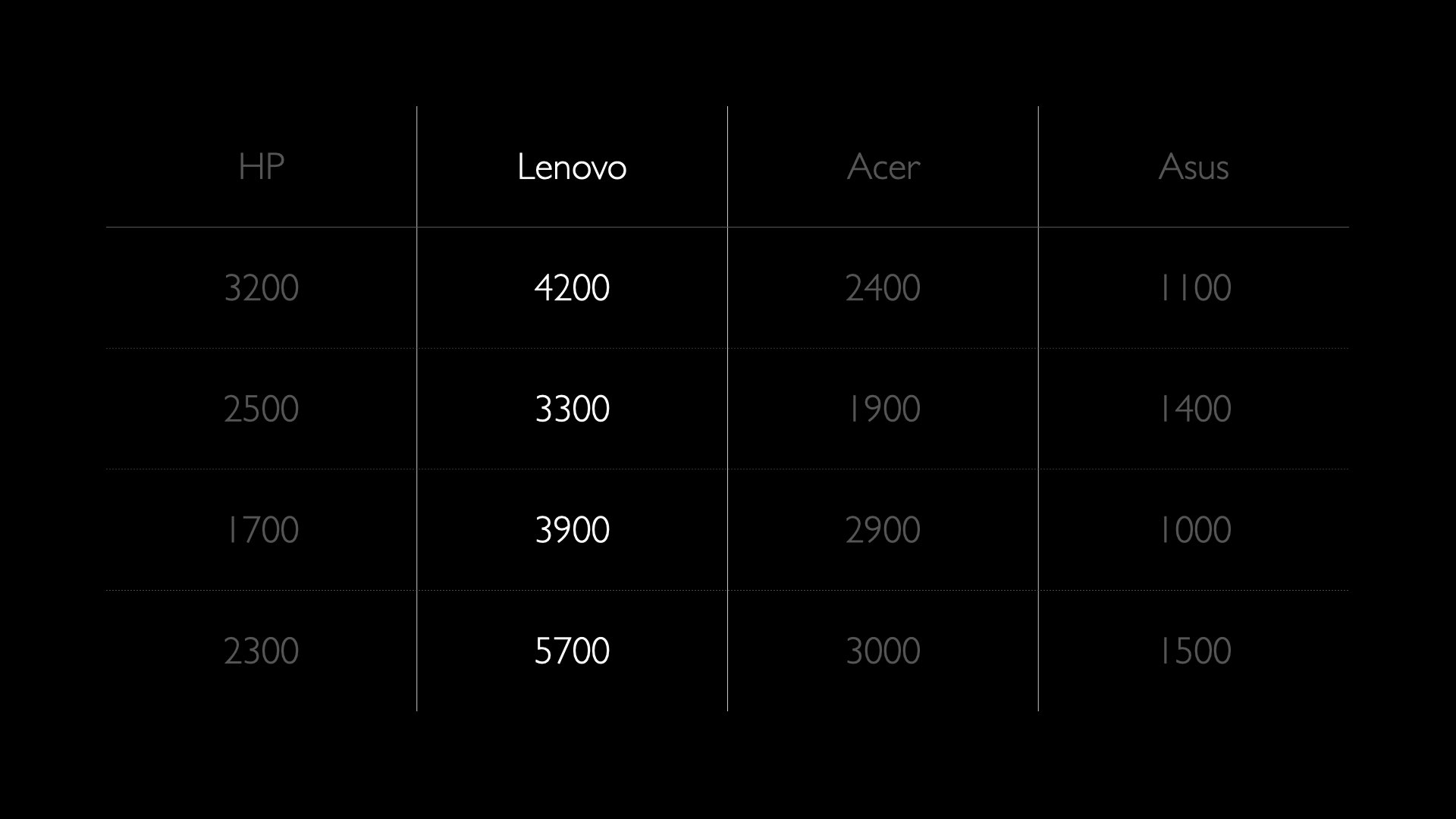 Samma tabell men med Lenovo-kolumnen i full kontrast och alla andra kolumner dämpade till en grå bakgrundsfärg.