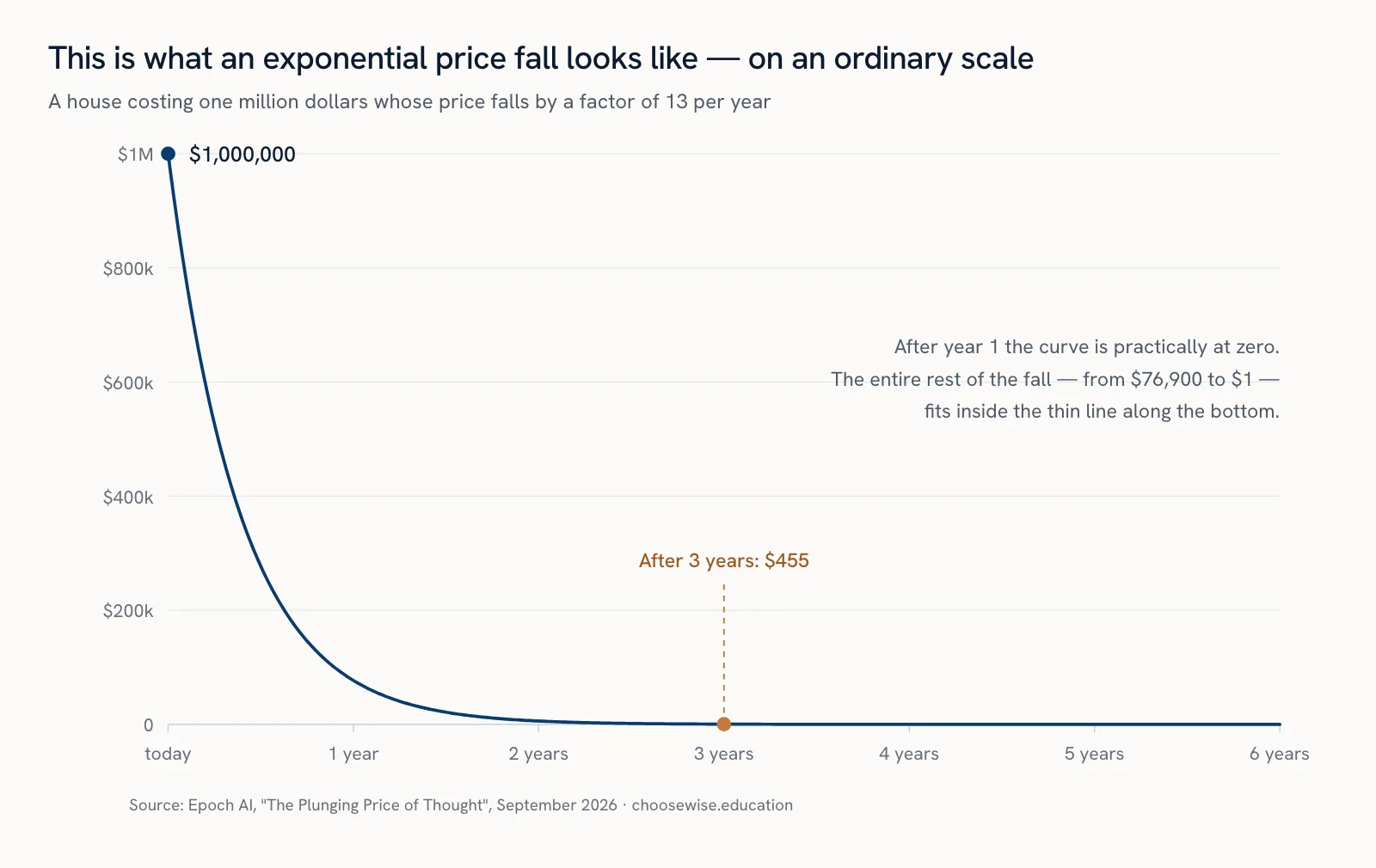 Line chart on a linear scale: the curve plunges during year 1 and then lies flat along the bottom.