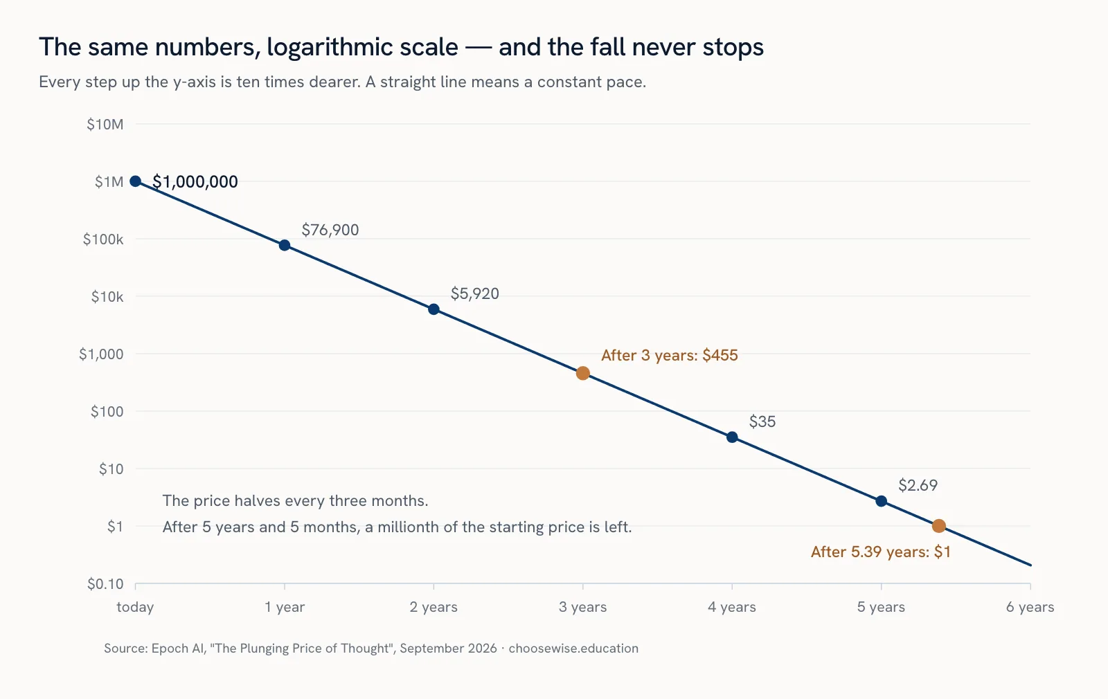 The same data on a logarithmic scale: a straight, descending line from $1,000,000 to $1.