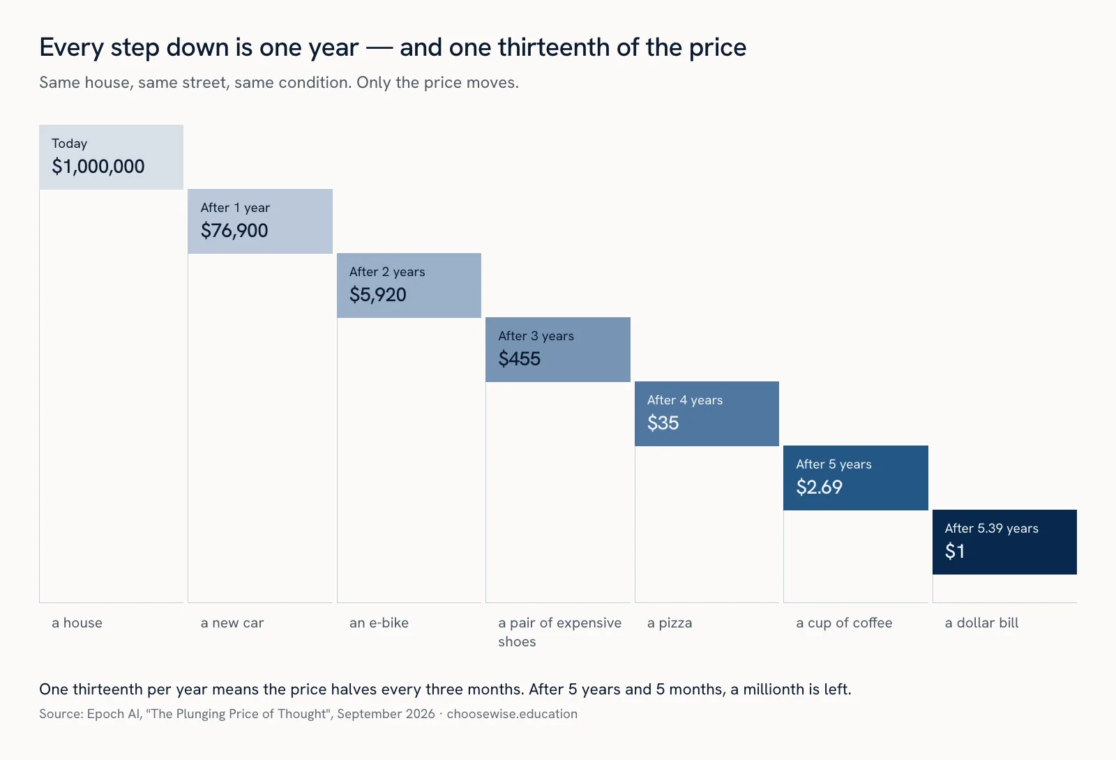 Staircase chart: the price of the house falls from $1,000,000 today to $1 after 5.39 years, one step per year.