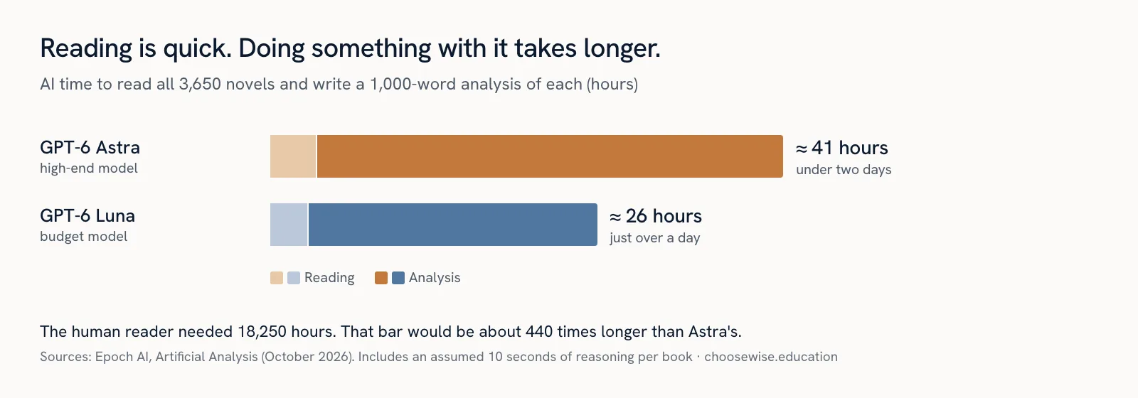 Stacked bar chart: GPT-6 Astra needs about 41 hours to read all 3,650 novels and write an analysis of each, of which about 4 hours are reading. GPT-6 Luna needs about 26 hours, of which about 3 hours are reading.