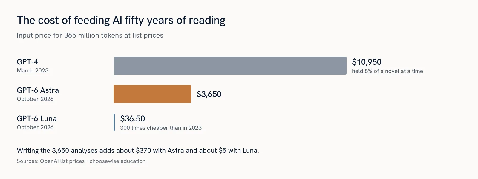 Bar chart of the input cost for 365 million tokens: GPT-4 in March 2023 $10,950, GPT-6 Astra in October 2026 $3,650, GPT-6 Luna in October 2026 $36.50.