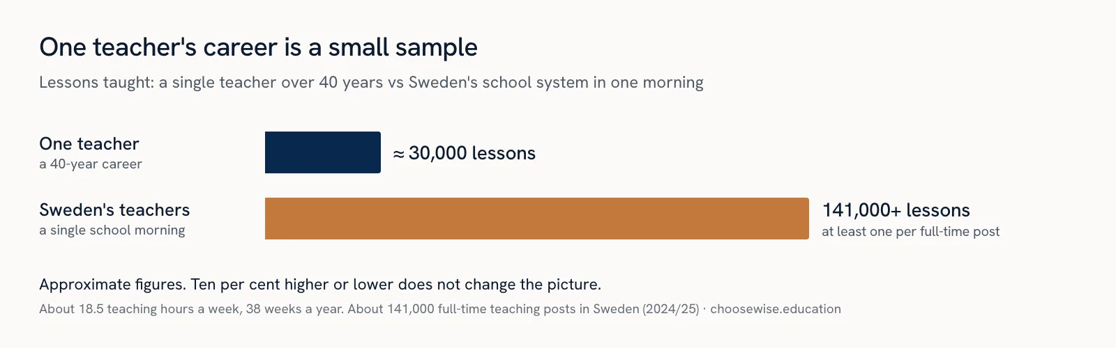 Bar chart: one teacher teaches about 30,000 lessons over a 40-year career, while Sweden's teachers teach at least 141,000 lessons in a single school morning.