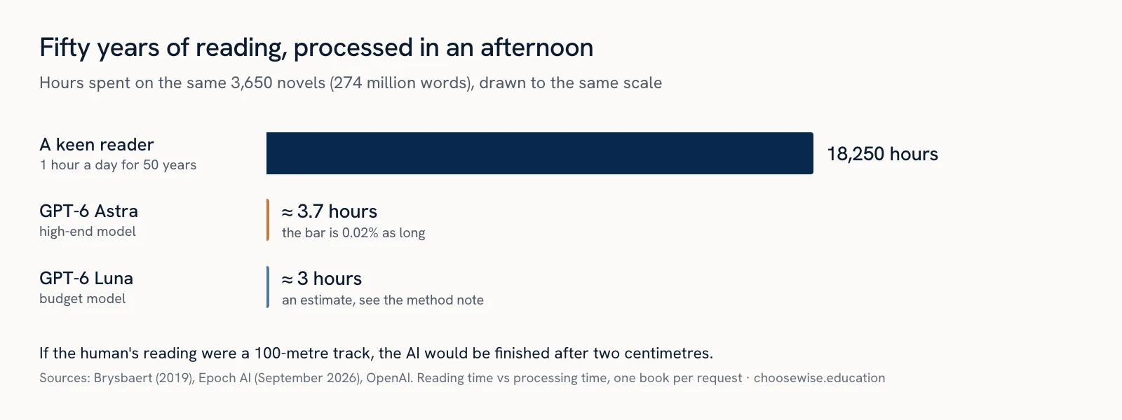 Bar chart on one scale: a keen reader spends 18,250 hours on 3,650 novels over 50 years. GPT-6 Astra processes the same text in about 3.7 hours and GPT-6 Luna in about 3 hours, bars so short they are barely visible.