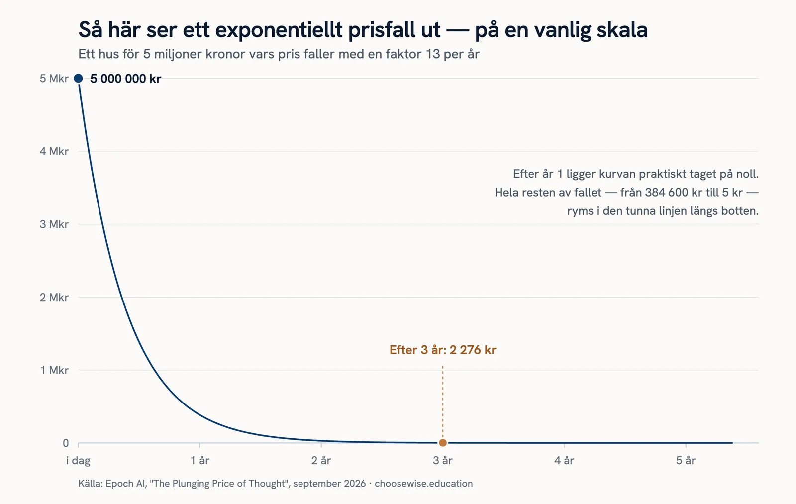 Linjediagram på linjär skala: kurvan störtdyker under år 1 och ligger sedan platt längs botten.