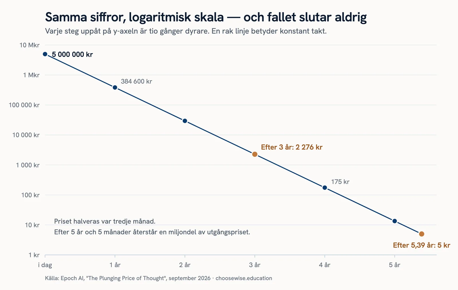 Samma data på logaritmisk skala: en rak, nedåtlutande linje från 5 000 000 kr till 5 kr.