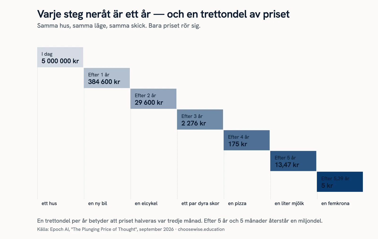 Trappdiagram: huspriset faller från 5 000 000 kr i dag till 5 kr efter 5,39 år, ett steg per år.